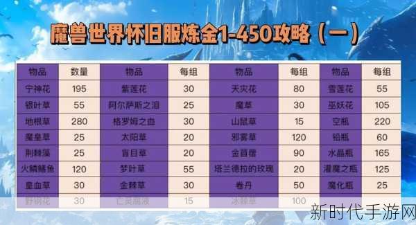 魔兽世界手游炼金术进阶指南，解锁150级后高级技能全攻略